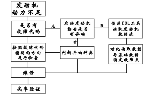 MC07曼發(fā)動機維修故障——動力不足故障檢查流程